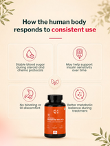 Canazzo Liposomal Berberine 98% HCL+ (30 Capsules)